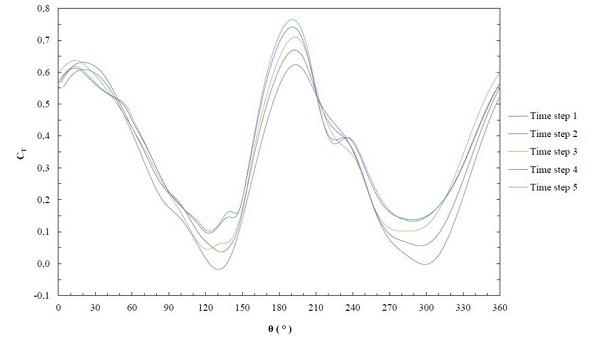 Coeficiente de torque (CT ) según acimut (θ) para cada paso temporal