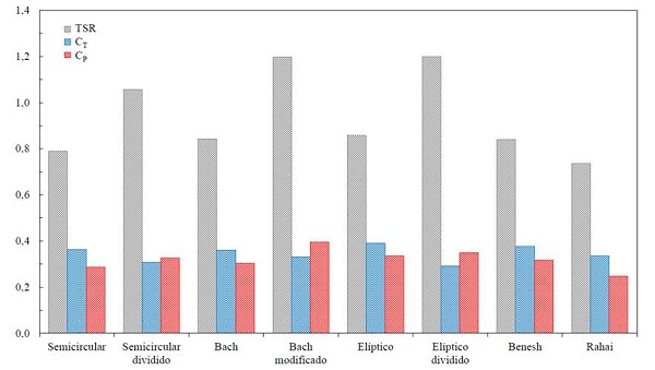 Gráfico comparativo de las condiciones óptimas de desempeño para las geometrías analizadas