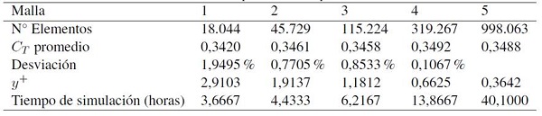 Resultados de la prueba de independencia de mallado