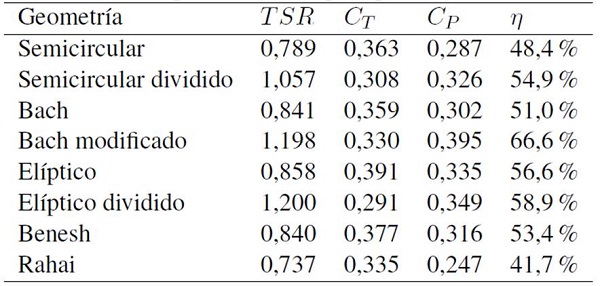 Condiciones óptimas de desempeño para las geometrías analizadas
