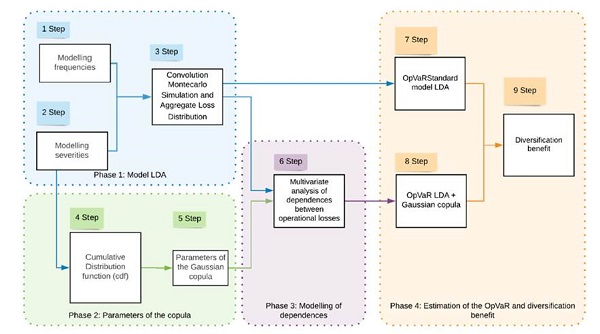 Proposed methodological structure