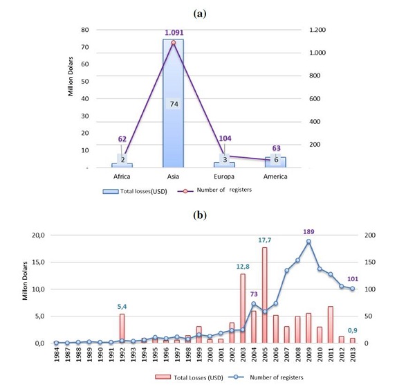 (a) registers by region; (b) annually aggregated number of operational risk events and total losses