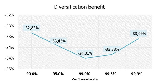 Diversification benefit