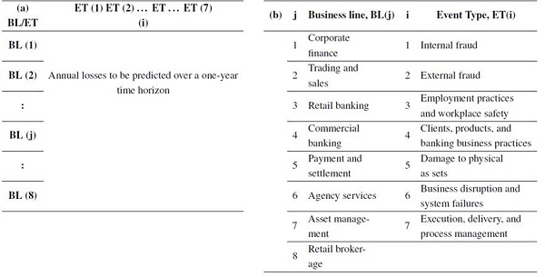 (a) Basel risk matrix of business lines (BL) and event types (ET); (b) Basel II business lines (BL) and Basel II event types (ET) - adapted from 4