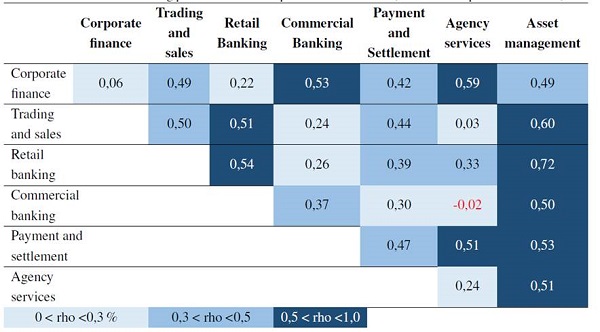 Results of the fitting process for event frequencies and severities (from SAS&reg; OpRisk Global Data)