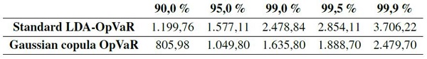 OpVaR - Standard LDA and Gaussian copula (from SAS&reg; OpRisk Global Data)