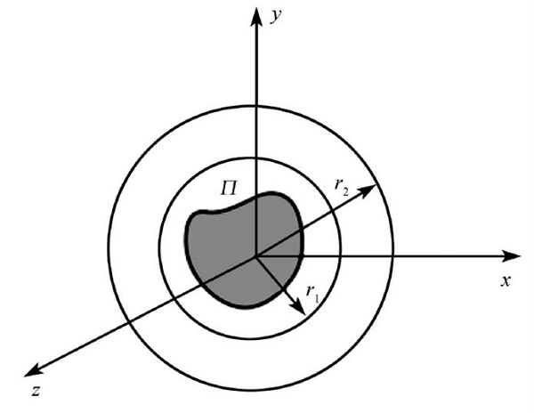 Holographic measurement planes located at radii r1 and r2 8