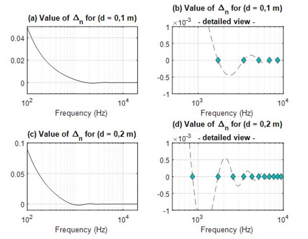 Singular behavior of the denominator in Eqs. (14) and (15) for a separation distance between the holographic spheres as (d = 0, 1 cm) (top) and (d = 0, 2 m) (bottom). Zero-crossing points marked with () in (b) and (d).