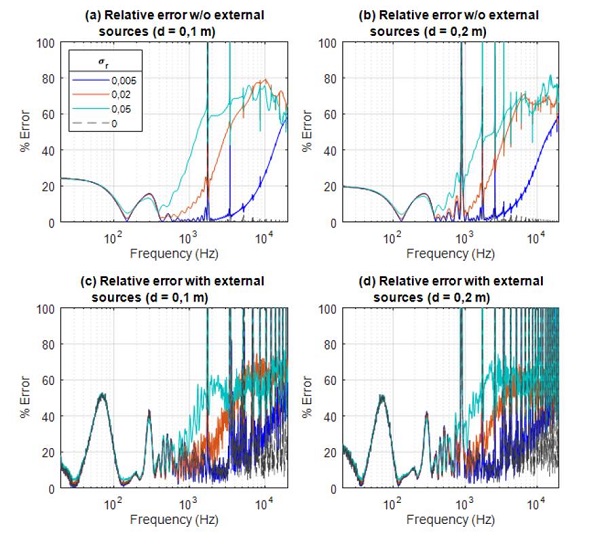 Relative error for the different configurations of the numerical simulations. Reconstruction without external sources in (a) and (b), and with external sources radiating in (c) and (d). Separation distance d between the holographic spheres: d = 0, 1 m in (a) and (c), and d = 0, 2 m in (b) and (d).
