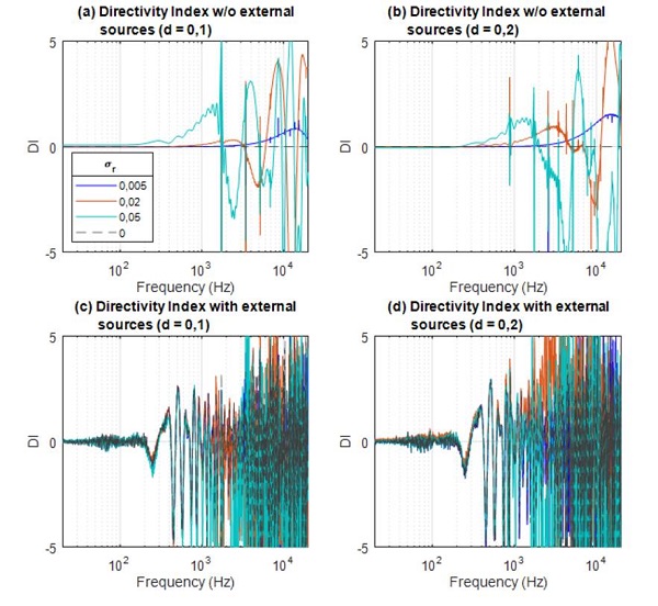 Estimation of the directivity index for the different configurations of the numerical simulations. Reconstruction without external sources in (a) and (b), and with external sources radiating in (c) and (d). Separation distance d between the holographic spheres: d = 0, 1 m in (a) and (c), and d = 0, 2 m in (b) and (d). The location of the external sources is shown in Fig. 3.