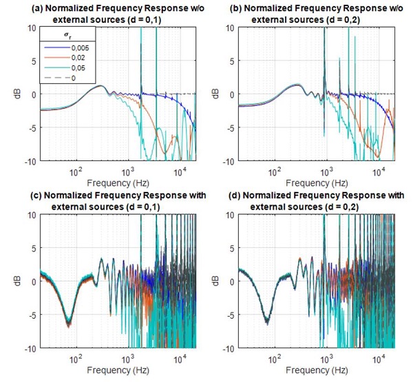 Normalized frequency response estimated in the axial direction for the different configurations of the numerical simulations. Reconstruction without external sources in (a) and (b), and with external sources radiating in (c) and (d). For separation distance d between the holographic spheres of d = 0,1 m in (a) and (c), and d = 0,2 m in (b) and (d). The location of the external sources is shown in Fig. 3.