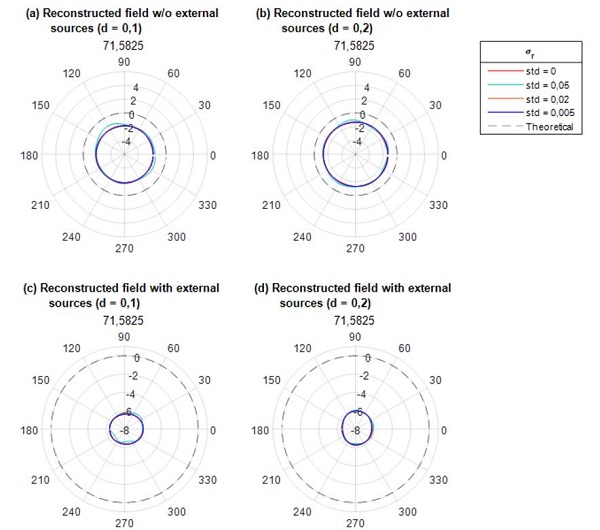 Normalized polar plot estimated at 71,6 Hz for the different configurations of the numerical simulations. Reconstruction without external sources in (a) and (b), and with external sources radiating in (c) and (d). Separation distance d between the holographic spheres: d = 0, 1 m in (a) and (c), and d = 0, 2 m in (b) and (d). The location of the external sources is shown in Fig. 3.