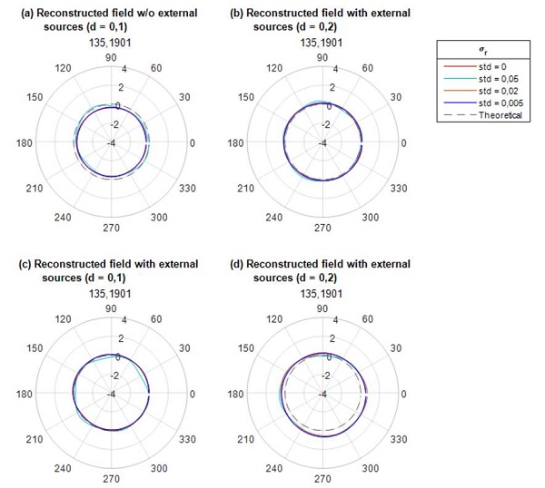 Normalized polar plot estimated at 135,2 Hz for the different configurations of the numerical simulations. Reconstruction without external sources in (a) and (b), and with external sources radiating in (c) and (d). Separation distance d between the holographic spheres: d=0,1 m in (a) and (c), and d=0,2 m in (b) and (d). The location of the external sources is shown in Fig. 3.