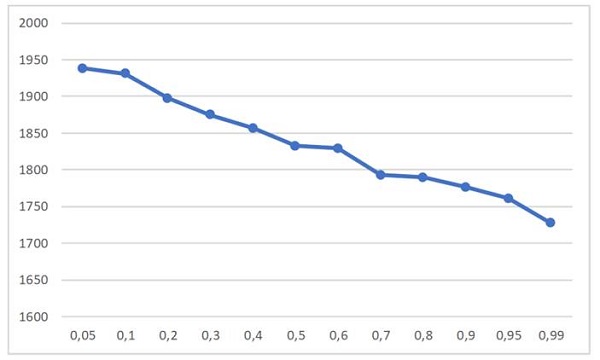 Variation of the objective function in terms of the p-robustness value