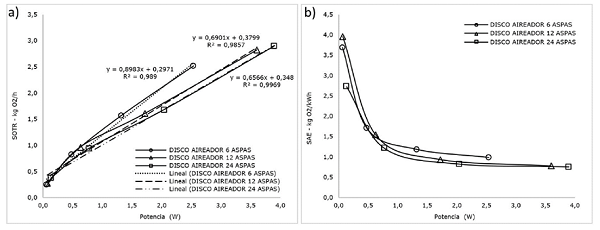 a) SOTR para los discos de 6, 12 y 24 aspas en funci&oacute;n de la potencia (W), b) SAE para los discos de 6, 12 y 24 aspas en funci&oacute;n de la potencia (W)