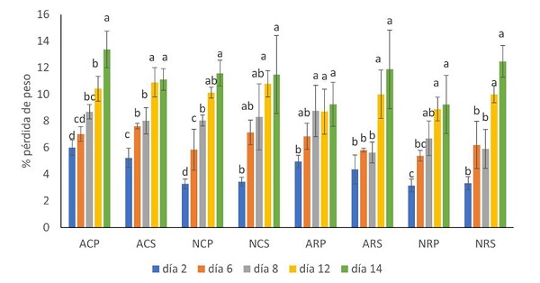 Pérdida de peso de muestras de piña mínimamente procesadas. ACP (con almohadilla, cubos, preenfriado), ACS (con almohadilla, cubos, sin preenfriado), NCP (sin almohadilla, cubos, preenfriado), NCS (sin almohadilla, cubos, sin preenfriado), ARP (con almohadilla, cuartos de rodaja, preenfriado), ARS (con almohadilla, cuartos de rodaja, sin preenfriado), NRP (sin almohadilla cuartos de rodaja, preenfriado), NRS (sin almohadilla, cuartos de rodaja, sin pre enfriado)