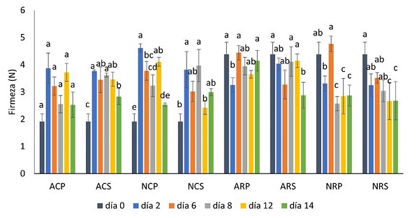 Cambios de firmeza de muestras de piña mínimamente procesada. ACP (con almohadilla, cubos, preenfriado), ACS (con almohadilla, cubos, sin preenfriado), NCP (sin almohadilla, cubos, preenfriado), NCS (sin almohadilla, cubos, sin preenfriado), ARP (con almohadilla, cuartos de rodaja, preenfriado), ARS (con almohadilla, cuartos de rodaja, sin preenfriado), NRP (sin almohadilla cuartos de rodaja, preenfriado), NRS (sin almohadilla, cuartos de rodaja, sin pre enfriado).