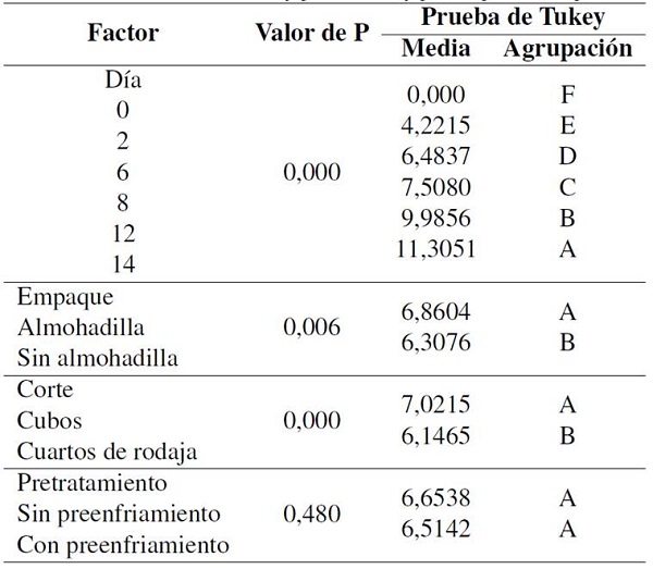 Análisis de varianza y prueba Tukey para la pérdida de peso