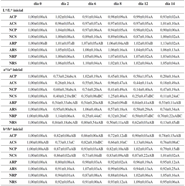 Valores normalizados de L*, a* y b* de piña mínimamente procesada