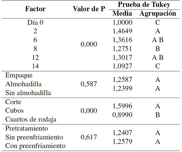 Análisis de varianza y prueba Tukey para la firmeza (con datos normalizados)