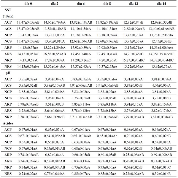 Propiedades fisicoquímicas de piña mínimamente procesada