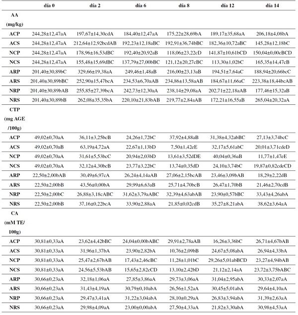 Contenido de ácido ascórbico, compuestos fenólicos totales y capacidad antioxidante de piña mínimamente procesada