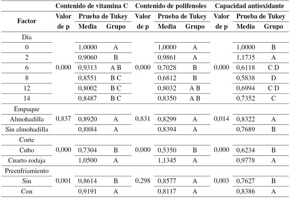 Análisis de varianza y prueba Tukey para el contenido de vitamina C, el contenido total de polifenoles y la capacidad antioxidante (datos normalizados)