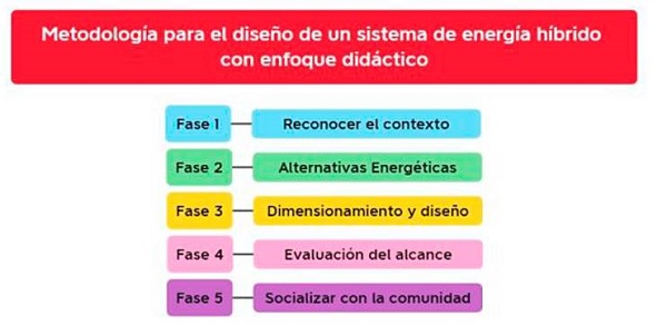 Fases que constituyen la metodolog&iacute;a para la apropiaci&oacute;n de energ&iacute;as renovables en un centro educativo rural