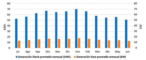 Generaci&oacute;n real sistema h&iacute;brido el&eacute;ctrico del centro educativo Luis L&oacute;pez de Mesa