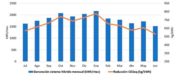 Generaci&oacute;n sistema h&iacute;brido en kWh mensual y reducci&oacute;n emisiones de CO2eq ligado a la electricidad (kWh)