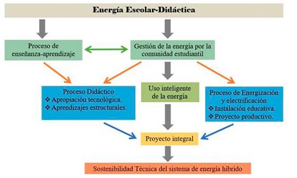 Diagrama de flujo de la metodolog&iacute;a de un centro educativo para la implementaci&oacute;n de energ&iacute;as renovables