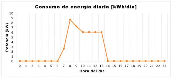 Consumo de energ&iacute;a diaria de los equipos el&eacute;ctricos esenciales para el centro educativo Luis L&oacute;pez de Mesa