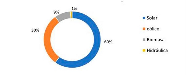 Distribuci&oacute;n de los recursos energ&eacute;ticos renovables en el centro educativo