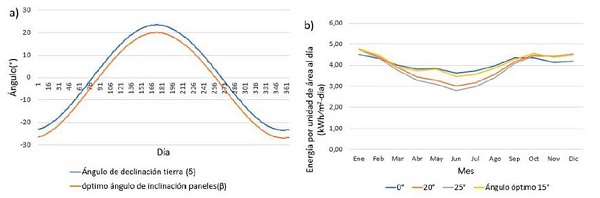 Evaluaci&oacute;n del recurso solar. En a) &aacute;ngulo de inclinaci&oacute;n &oacute;ptimo para paneles solares y en b) promedio de incidencia de radiaci&oacute;n solar sobre superficies en Canaguaro, Meta