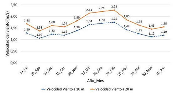 Velocidad del viento a 10 m (curva inferior) y 20 m (curva superior) de altura para el periodo 2019-2020