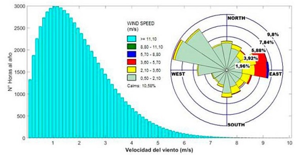 Distribuci&oacute;n de Weibull en horas al a&ntilde;o y direcci&oacute;n del viento en el centro educativo Luis L&oacute;pez de Mesa