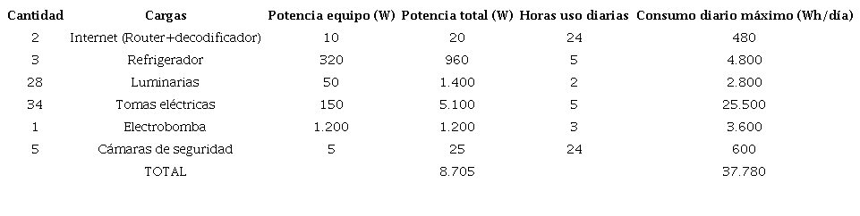 Cuadro de cargas el&eacute;ctricas esenciales del centro educativo Luis L&oacute;pez de Mesa
