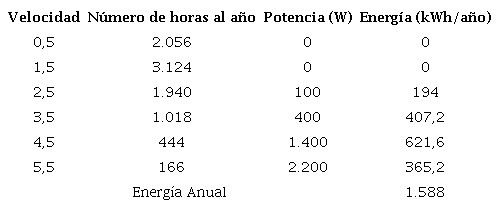 Energ&iacute;a y potencias de la turbina e&oacute;lica SunSurfs WT3 3000W