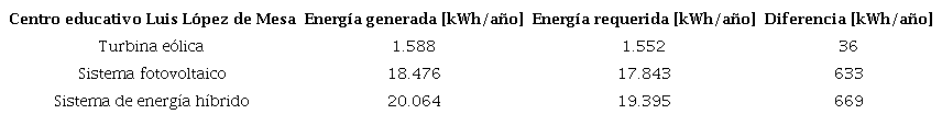 Diferencia de energ&iacute;a generada por el sistema h&iacute;brido y la necesaria para el centro educativo