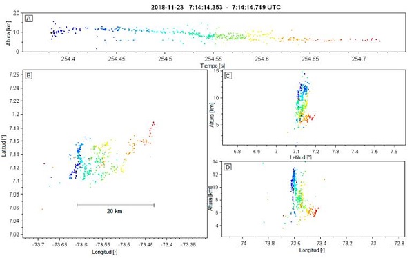 Descarga individual mapeada por la red Dabeiba - LMA el 23 de noviembre de 2018 entre las 7:14:14.353 y las 7:14:14.749 UTC. El panel A es la distribuci&oacute;n temporal de la descarga en altura-tiempo, el B la distribuci&oacute;n espacial en latitud-longitud, el C es un corte vertical altura-latitud y el D un corte vertical altura-longitud. Los puntos corresponden a las fuentes mapeadas coloreadas secuencialmente en el tiempo y el c&iacute;rculo negro ubica el inicio de la descarga. 