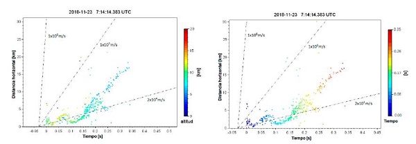 Gr&aacute;ficas de tiempo-distancia de la descarga individual presentada en la Figura 10. La coloraci&oacute;n de las fuentes en el panel A corresponde a la altura y en el panel B al tiempo. Los ejes de tiempo y distancia son relativos al punto 0,0 que corresponde al origen o inicio de la descarga (primera fuente mapeada). La pendiente de las l&iacute;neas punteadas referencia las velocidades t&iacute;picas de propagaci&oacute;n de l&iacute;deres positivos (2&times;104 m/s) y de l&iacute;deres negativos (1&times;105 m/s y 1&times;106 m/s). 