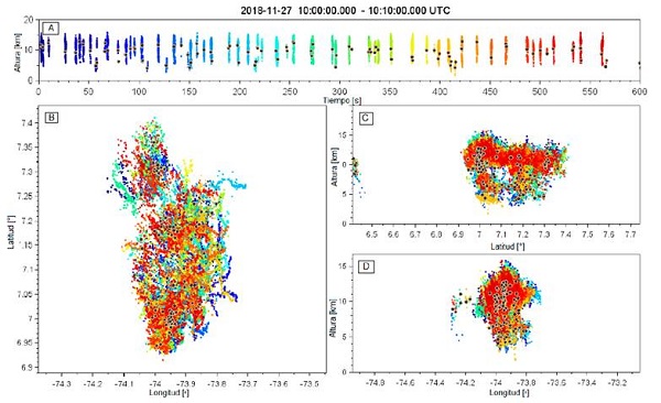 Diez minutos de actividad de una tormenta mapeada por la red Dabeiba - LMA el 27 de noviembre de 2018 entre las 10:00:00 y 10:10:00 UTC. El panel A corresponde a la distribuci&oacute;n temporal de las descargas individuales registradas en altura-tiempo, el B representa su distribuci&oacute;n espacial en latitud-longitud, el C es un corte vertical altura-latitud y el D un corte vertical altura-longitud. Los puntos corresponden a las fuentes mapeadas coloreadas secuencialmente en el tiempo y los c&iacute;rculos negros ubican el inicio de cada descarga. 