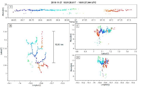 Descarga individual mapeada por la red Dabeiba - LMA el 27 de noviembre de 2018 entre las 10:01:26.617 y las 10:01:27.344 UTC. El panel A es la distribuci&oacute;n temporal de la descarga en altura-tiempo, el B la distribuci&oacute;n espacial en latitud-longitud, el C es un corte vertical altura-latitud y el D un corte vertical altura- longitud. Los puntos corresponden a las fuentes mapeadas coloreadas secuencialmente en el tiempo y el c&iacute;rculo negro ubica el inicio de la descarga.
