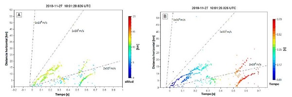 Gr&aacute;ficas de tiempo-distancia de la descarga individual presentada en la Figura 13. La coloraci&oacute;n de las fuentes en el panel A corresponde a la altura y en el panel B al tiempo. Los ejes de tiempo y distancia son relativos al punto 0,0 que corresponde al origen o inicio de la descarga (primera fuente mapeada). La pendiente de las l&iacute;neas punteadas referencia las velocidades t&iacute;picas de propagaci&oacute;n de l&iacute;deres positivos (2&times;104 m/s) y de l&iacute;deres negativos (1&times;105 m/s y 1&times;106 m/s). 