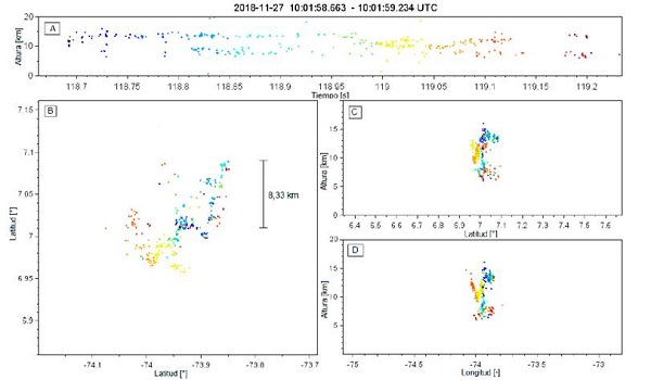 Descarga individual mapeada por la red Dabeiba - LMA el 27 de noviembre de 2018 entre las 10:01:26.617 y las 10:01:27.344 UTC. El panel A es la distribuci&oacute;n temporal de la descarga en altura-tiempo, el B la distribuci&oacute;n espacial en latitud-longitud, el C es un corte vertical altura-latitud y el D un corte vertical altura-longitud. Los puntos corresponden a las fuentes mapeadas coloreadas secuencialmente en el tiempo y el c&iacute;rculo negro ubica el inicio de la descarga. 