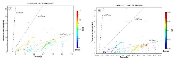Gr&aacute;ficas de tiempo-distancia de la descarga individual presentada en la Figura 15. La coloraci&oacute;n de las fuentes en el panel A corresponde a la altura y en el panel B al tiempo. Los ejes de tiempo y distancia son relativos al punto 0,0 que corresponde al origen o inicio de la descarga (primera fuente mapeada). La pendiente de las l&iacute;neas punteadas referencia las velocidades t&iacute;picas de propagaci&oacute;n de l&iacute;deres positivos (2&times;104 m/s) y de l&iacute;deres negativos (1&times;105 m/s y 1&times;106 m/s).
