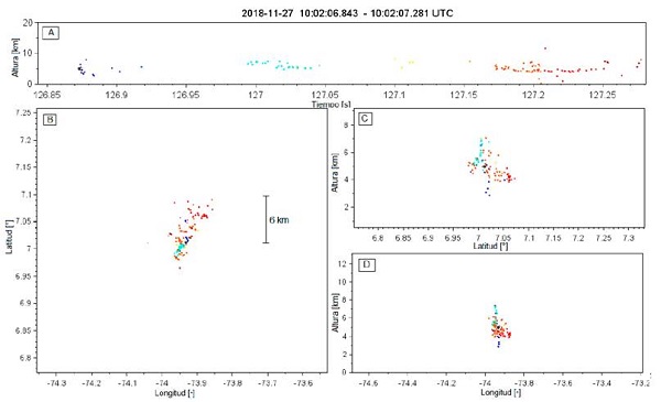 Descarga individual mapeada por la red Dabeiba - LMA el 27 de noviembre de 2018 entre las 10:02:06.843 y las 10:02:07.281 UTC. El panel A es la distribuci&oacute;n temporal de la descarga en altura-tiempo, el B la distribuci&oacute;n espacial en latitud-longitud, el C es un corte vertical altura-latitud y el D un corte vertical altura- longitud. Los puntos corresponden a las fuentes mapeadas coloreadas secuencialmente en el tiempo y el c&iacute;rculo negro ubica el inicio de la descarga. 