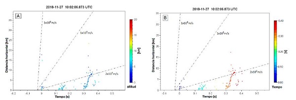 Gr&aacute;ficas de tiempo-distancia de la descarga individual presentada en la Figura 17. La coloraci&oacute;n de las fuentes en el panel A corresponde a la altura y en el panel B al tiempo. Los ejes de tiempo y distancia son relativos al punto 0,0 que corresponde al origen o inicio de la descarga (primera fuente mapeada). La pendiente de las l&iacute;neas punteadas referencia las velocidades t&iacute;picas de propagaci&oacute;n de l&iacute;deres positivos (2&times;104 m/s) y de l&iacute;deres negativos (1&times;105 m/s y 1&times;106 m/s).