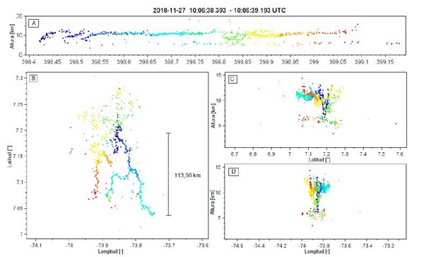 Descarga individual mapeada por la red Dabeiba - LMA el 27 de noviembre de 2018 entre las 10:06:38.393 y las 10:06:39.193 UTC. El panel A es la distribuci&oacute;n temporal de la descarga en altura-tiempo, el B la distribuci&oacute;n espacial en latitud-longitud, el C es un corte vertical altura-latitud y el D un corte vertical altura-longitud. Los puntos corresponden a las fuentes mapeadas coloreadas secuencialmente en el tiempo y el c&iacute;rculo negro ubica el inicio de la descarga.