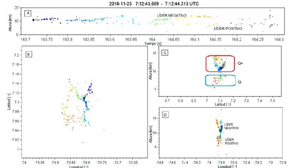 Descarga individual mapeada por la red Dabeiba - LMA el 23 de noviembre de 2018 entre las 7:12:43.689 y las 7:12:44.313 UTC. El panel A representa la distribuci&oacute;n temporal de la descarga en altura-tiempo, el B la distribuci&oacute;n espacial o vista de planta en latitud-longitud (0.1&deg; en latitud es igual a 11,11 km), el C es un corte vertical altura-latitud y el D un corte vertical altura-longitud. Los puntos corresponden a las fuentes mapeadas coloreadas secuencialmente en el tiempo (el color se usa para visualizar la ocurrencia temporal de la descarga) y el c&iacute;rculo negro ubica el inicio de la descarga.